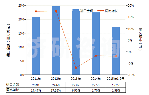 2011-2015年9月中國(guó)硫化海綿橡膠制機(jī)器及儀器用零件(硬質(zhì)橡膠的除外)(HS40161010)進(jìn)口總額及增速統(tǒng)計(jì)